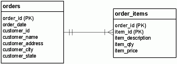 Figure E: orders and order_items table structure